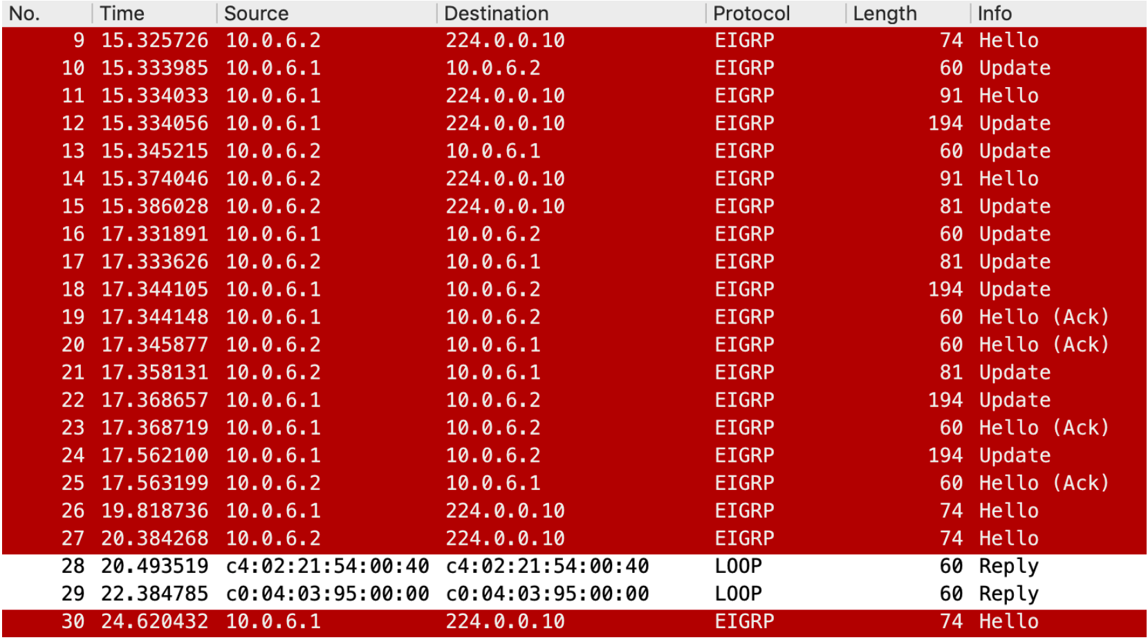 Hello, Update, Query, Reply and Acknowledgement packets of EIGRP captured using Wireshark